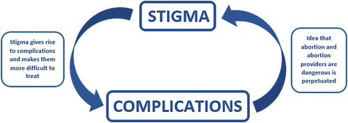 Figure 1. The vicious cycle of stigma and abortion complications
