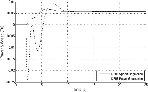 Figure 14. Speed and DFIG power variation with %20 DFIG penetration simultaneous with increase wind speed (0.02 Pu disturbance).