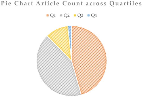 Figure 1. Frequency distribution of articles across quartiles.