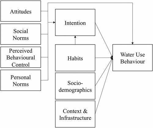 Figure 1. Conceptual model of the determinants of water-use behaviour