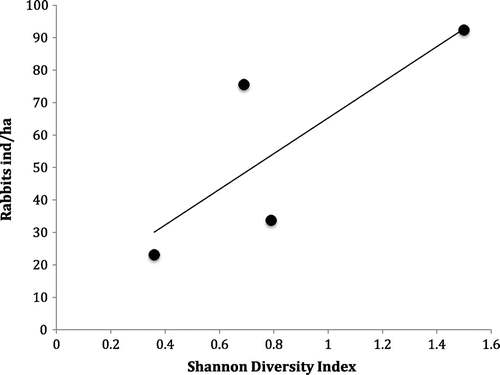 Figure 3. Correlation (non-parametric Spearman’s correlation: ρ = 0.95; p < 0.001) between the mean density of páramo rabbits and the Shannon index of diversity of plant life forms at each site.