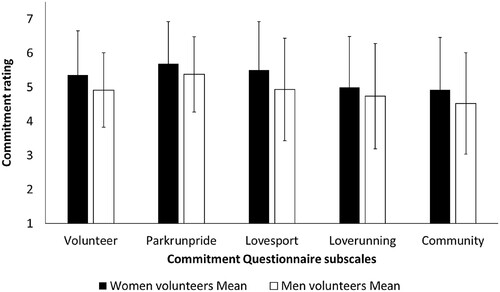 Figure 2. Commitment rating of volunteers by Gender.