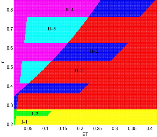 Figure 3. Bifurcation diagram for the existence of regular equilibria of system (Equation5(5) Z˙(t)={FS1(Z),Z∈S1,FS2(Z),Z∈S2,(5) ) with respect to r and ET, parameters are a=1.5,θ=7.5,q=0.25.