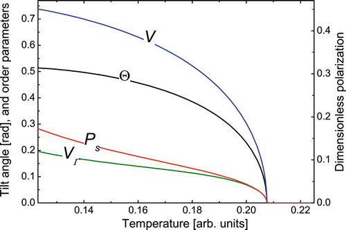 Figure 7. Temperature variation of the dimensionless spontaneous polarisation Ps /ρΔμ, tilt angle Θ, uniaxial tilt order parameter V and the biaxial tilt order parameter V Γ in the SmC* phase calculated numerically by minimisation of the mean-field free energy.