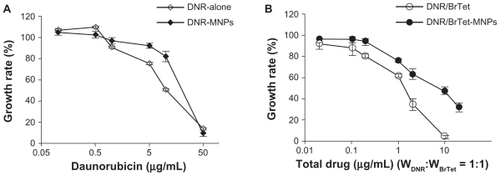 Figure 2 Cytotoxicity effects on K562/A02 cells for 48 hours. (A) DNR with or without MNPs. (B) Co-administration of DNR and BrTet with or without MNPs.Abbreviations: DNR, daunorubicin; BrTet, 5-bromotetrandrin; MNP, magnetic nanoparticle; W, weight.
