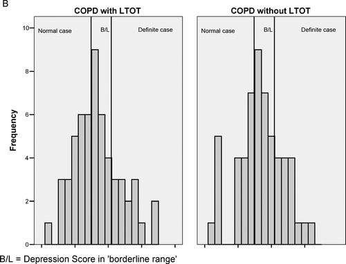 Figure 1b Distribution of depression scores in +LTOT and –LTOT patients.