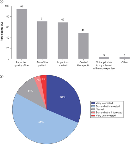 Figure 5. (A) Key attributes of a new agent for symptom management and (B) interest in using precision medicine and other diagnostic tools to tailor clinical treatments or to alleviate symptoms. (A) Based on responses of 35 survey participants. In (A), ’Other’ responses included increasing patient adherence.