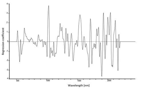 Figure 2. PLS regression coefficient used for identifying important wavelengths for classification of Drosophila subobscura and D. obscura females from the F8.