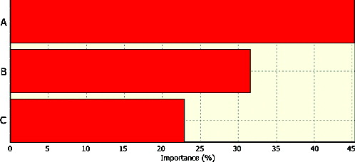 Figure 2. Importance of optimization parameters on CGTase production by Lactococcus lactis NZ:NSP:CGT. Note: A: temperature; B: soluble starch concentration; and C: yeast extract concentration.