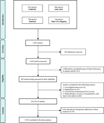 Figure 1. A PRISMA flow diagram describing the study selection process. This figure demonstrates the approach of studies, included in this systematic review. Overall, 1,587 articles were identified through the initial search, of which 163 were assessed for their eligibility. In conclusion, a total of 23 CEA of asthma were identified, and four of the studies incorporated adherence in the analyses.