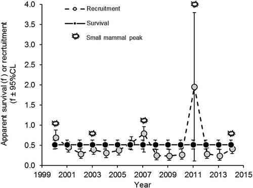 Figure 3. Annual estimates of apparent adult survival ( ± 95% CL) and recruitment ( ± 95% CL) by Arctic foxes at Karrak Lake in Nunavut, Canada, from 2000 to 2015, where the main peaks in small mammal abundance are indicated. Annual estimates are referenced by the starting year of the interval from year i to year i + 1, so the three main peaks in recruitment (2000, 2007 and 2011) occurred one year following the three largest peaks in small mammal abundance.