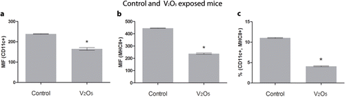 Figure 3.  Mean Fluorescence Intensity (MFI) and the percentage of double-positive stained cells in thymic tissues from control and exposed mice. (a) MFI from CD11c+, decreased in exposed mice. ANOVA, p < 0.05. (b) MFI also decreases for MHCII in V-exposed. (c) Percentage of CD11c+ and MHC-II+ double-positive cells showed a significant decrease in exposed mice. ANOVA, p < 0.05.