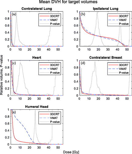 Figure 3. Mean DVHs of the OARs volumes. 3DCRT (solid, red) and VMAT (dashed, blue) are shown together with a p-value from the Wilcoxon-signed rank test (grey).