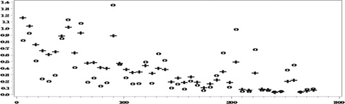 Figure 9. RelRPMSEi,1 of Y¯ˆi,1new (‘+’), and bootstrap estimates (‘o’).