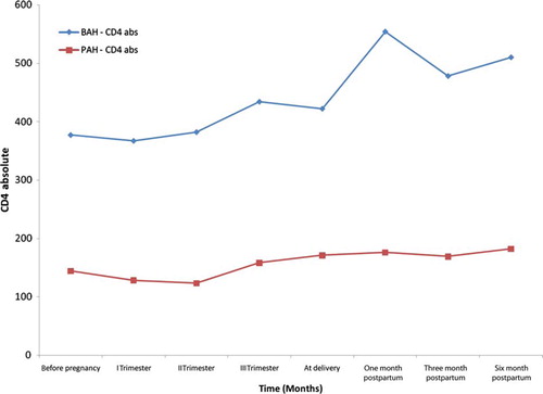 Figure 1.  Longitudinal immunologic assessment of PAH and BAH groups before, during, and after pregnancy. Median values of CD4+ T lymphocyte counts (cells/uL) are depicted on the Y axis and time in months on the X axis. Diamonds and squares represent the BAH and PAH groups, respectively.