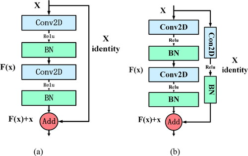 Figure 3. Two skipped residual structures. (a) Residual structure a. (b) Residual structure b.