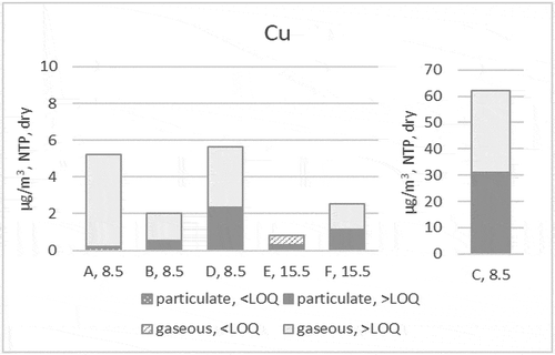 Figure 15. Cu distribution (stack testing teams A, B, C, D, E and F) to particulate and gaseous phases at ILC in 2019.