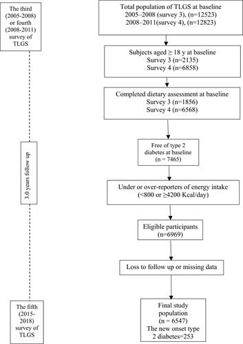 Figure 1 Outline of study participants.