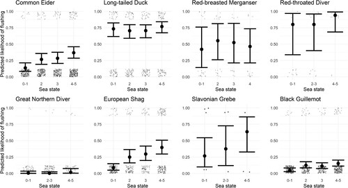 Figure 4. Predicted likelihood of flocks flushing at different sea states with covariates held at mean values from the species-specific GLMs. Some sea state categories were combined where sample sizes were small.