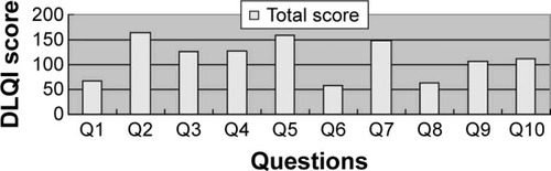Figure 1 Total DLQI scores for each of the 10 questions for patients with AA and AGA.
