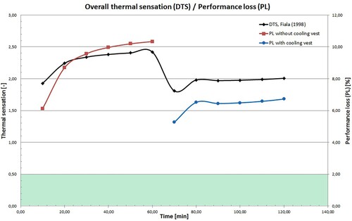 Figure 6. Overall thermal sensation and performance loss. Medium-heavy activity.