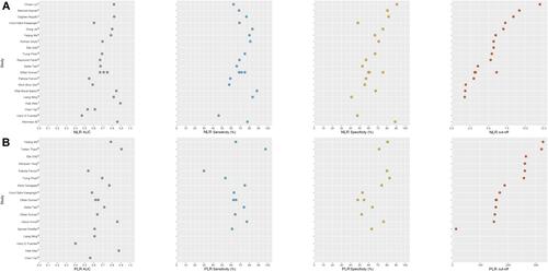 Figure 2 (A) The AUC of NLR ranged from 0.47 to 0.893, the sensitivity from 46.2% to 88.2%, the specificity from 41% to 90.9%, and the cutoff value from 1.76 to 12, indicating that NLR provide promising predictive capability for VTE, but the results varied between studies. (B) The AUC of PLR ranged from 0.4 to 0.905, the sensitivity from 30% to 97.66%, the specificity from 47.9% to 82.8%, and the cutoff value from 12.8 to 325, indicating that PLR has certain predictive value for VTE, whereas the results also varied between studies.