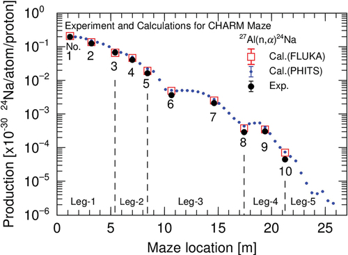 Fig. 10. Attenuation profile of experimental production rates along the maze compared with the calculated ones.