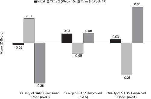 Fig. 2.  Change in Quality of SAGS and Interviewing Skills Over Time (n=86).ANOVA Change in Quality of SAGS x Time Interaction F=2.44, p=0.044. Post hoc Bonferroni-corrected pairwise comparisons showed that the interviewing scores of students whose quality of SAGS rating remained poor significantly decreased from Time 2 to Time 3 while the interviewing scores of those whose SAGS ratings remained good increased from Time 2 to Time 3 (after decreasing from Time 1 to Time 2).