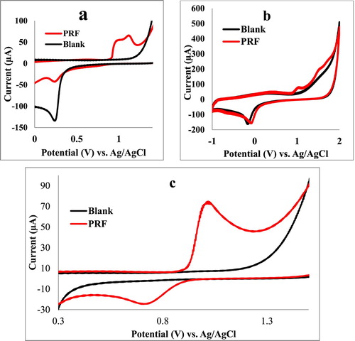 Figure 2. Comparison between cyclic voltammograms (a) Pt working electrode, Na2SO4 (1 M) supporting electrolyte (blue line), PRF 1 mg mL−1 in Na2SO4 (1 M) (red line). (b) GC working electrode, KNO3 (1 M) supporting electrolyte (blue line), PRF 1 mg mL−1 in KNO3 (1 M) (red line). (c) Pt working electrode, KNO3 (1 M) supporting electrolyte (blue line), PRF 1 mg mL−1 in KNO3 (1 M) (black line).