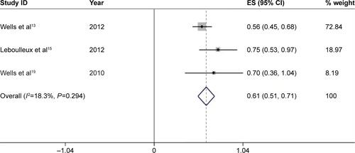 Figure S3 Forest plot of the total incidence of all-grade diarrhea of patients with thyroid cancer receiving vandetanib.Notes: The size of the gray square corresponded to the weight of the study in the meta-analysis. The horizontal line represented the 95% confidence interval (CI) and the vertical dotted line showed the total incidence of all-grade diarrhea. Since heterogeneity test indicated no heterogeneity, the total incidence of all-grade diarrhea was calculated using the fixed-effects model.Abbreviation: ES, effect size.