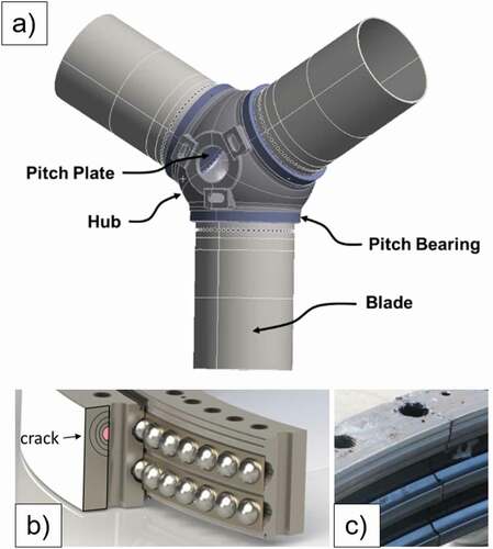 Figure 1. (a) Main components of the rotor, (b) cracks on bearing outer rings[Citation1] and c) details of RSF[Citation2].