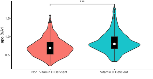 Figure 1 Comparison of apo B/A1 between T2DM patients with and without vitamin D deficiency.