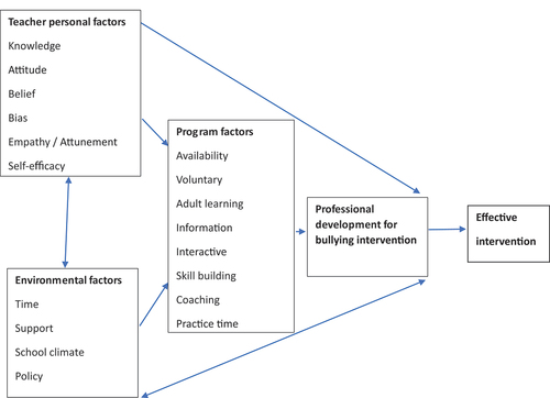 Figure 1. Model for teacher professional development for bullying intervention.