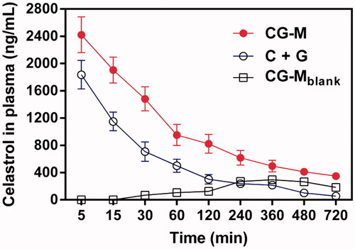 Figure 6. The concentration of celastrol in the plasma after intravenous injection of various celastrol formulations at dose of 3 mg/kg within 720 min, data are presented as mean ± SD (n = 4).