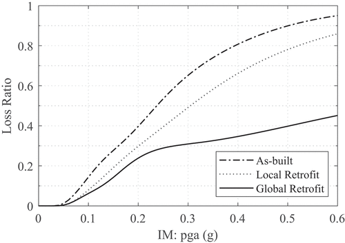 Figure 12. Vulnerability curves of the as built control building, the local retrofit and the global retrofit.