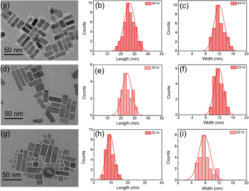 Figure 1. (a) Field-emission transmission electron microscope (FE-TEM) image, (b-c) the histogram of the average length and width of the CsPbBr3 nanorod for 44 h of ligand-modification times, (d) FE-TEM image, (e-f) the histogram of the average length and width of the nanorods for 33 h of ligand modification times, (g) FE-TEM image, and (h-i) the histogram of the average length and width of the nanorod for 22 h of ligand modification times.