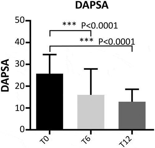 Figure 2. Evaluation of DAPSA during follow-up in patients with PsA. T0: 130 patients, T6: 109 patients, and T12: 99 patients. The Wilcoxon test was used to compare paired disease activity scores at different time points (T0, T6, and T12).