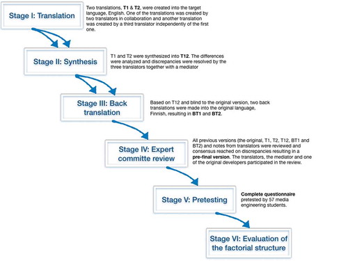 Figure 1. The cross-cultural translation and adaptation process.