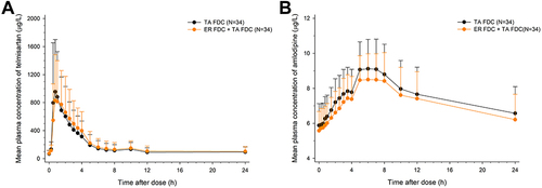 Figure 4 Mean plasma concentration‒time profiles of antihypertensive agents, (A) telmisartan, and (B) amlodipine at steady state after multiple administrations of TA FDC alone and with ER FDC.