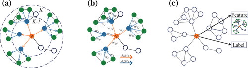 Figure 4. Illustration of the process of neighbor sampling and aggregation: (a) sampling nodes from local neighbors; (b) aggregating feature information; (c) predicting the current state of the node.