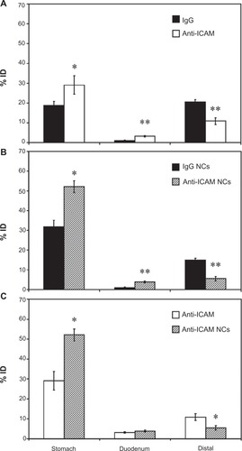 Figure 5 Biodistribution of anti-ICAM and anti-ICAM nanocarriers in the GI tract. Mice were gavaged with PBS containing 125I-anti-ICAM vs 125I-IgG (A) or 125I-anti-ICAM NCs vs 125I-IgG NCs (B), and 125Iodine biodistribution in the stomach, duodenum, and distal GI regions (encompassing jejunum, ileum, cecum, and colon) was assessed one hour later as described in Figure 1. A comparison of the biodistribution of 125I-anti-ICAM vs 125I-anti-ICAM NCs is shown in (C).Notes: Results are expressed as % ID. Data are mean ± SEM, (n ≥ 3). (A) and (B) *P < 0.05; **P < 0.005 between nontargeting IgG and ICAM-targeting groups. (C) *P < 0.05 between anti-ICAM free antibody and anti-ICAM NCs.Abbreviations: ICAM, intercellular adhesion molecule; GI, gastrointestinal; PBS, phosphate-buffered saline; NC, nanocarrier; % ID, percentage of the total injected dose; SEM, standard error of the mean.