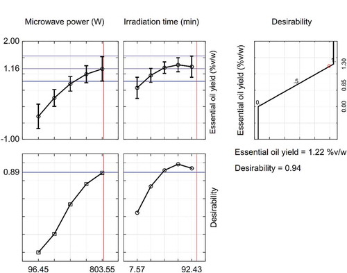 Figure 5. Plots showing the profile of the desirability function value for essential oil yield.