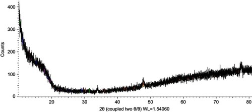 Figure 1 XRD pattern of iron oxide nanoparticles.Abbreviation: XRD, X-ray diffraction.