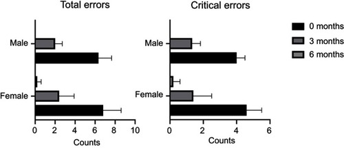 Figure 6 Representation of both total number of errors (left) and critical errors (right) recorded by the Diskus inhaler at the three evaluation moments when patients were grouped by gender.