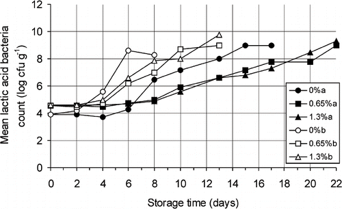 Figure 4 Changes in the lactic acid bacteria count in vacuum-packaged minced beef with potassium lactate and sodium diacetate preservative during storage at 0–1°C (a) and 5–6°C (b).
