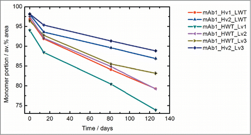 Figure 4. Long-term stability of the mAb1 variants. The monomer content of the samples was assessed via size exclusion chromatography at different timepoints after storage at 40 °C. Error bars (smaller than the symbols) indicate the range for the duplicate SEC analytical results. The time-dependent decrease of monomer content is smallest for the variant with engineered heavy and light chain mAb1_Hv2_Lv3.