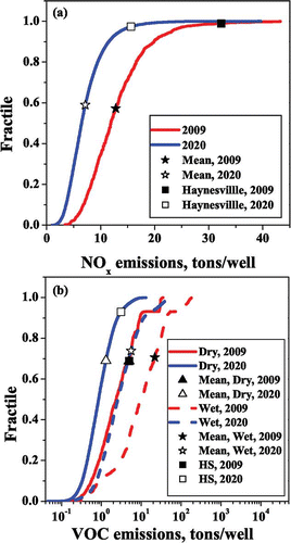 Figure 4. Cumulative distribution functions for well development emissions of (a) NOx and (b) VOCs. The vertical lines labeled “HS” refers to the Haynesville Shale inventory developed by CitationGrant et al. (2009).