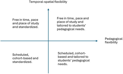 Figure 2. Examples of distance education course designs in relation to temporal-spatial and pedagogical flexibility.