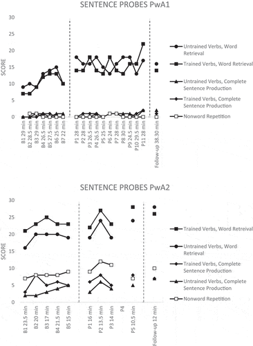 Figure 3. Results from sentence probes for PwA1 and PwA2.