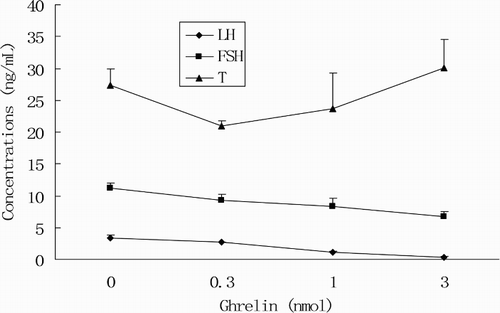 Figure 1.  The effect of ghrelin on LH, FSH, and T. Serum concentrations of LH, FSH, and T in rats through intracerebroventricular administration with ghrelin. *indicates significant difference compared with the dosage of 0 nmol (P < 0.05).